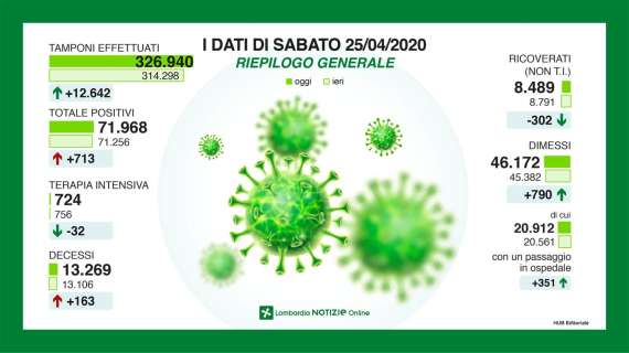 Emergenza Coronavirus, il bollettino della Lombardia: 163 morti in 24h, +713 contagiati