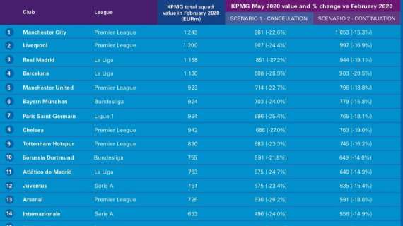 KPMG  - Come il Coronavirus cambia il calcio: Juve, -176 milioni con lo stop. Napoli -28,7%