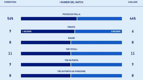 Le statistiche di Fiorentina-Cagliari: possesso viola. L'equilibrio nei numeri spiega lo 0-0
