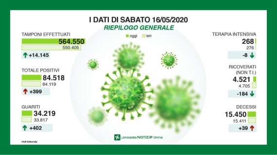 Emergenza Coronavirus, il bollettino della Lombardia: 39 morti in 24h, +399 contagiati