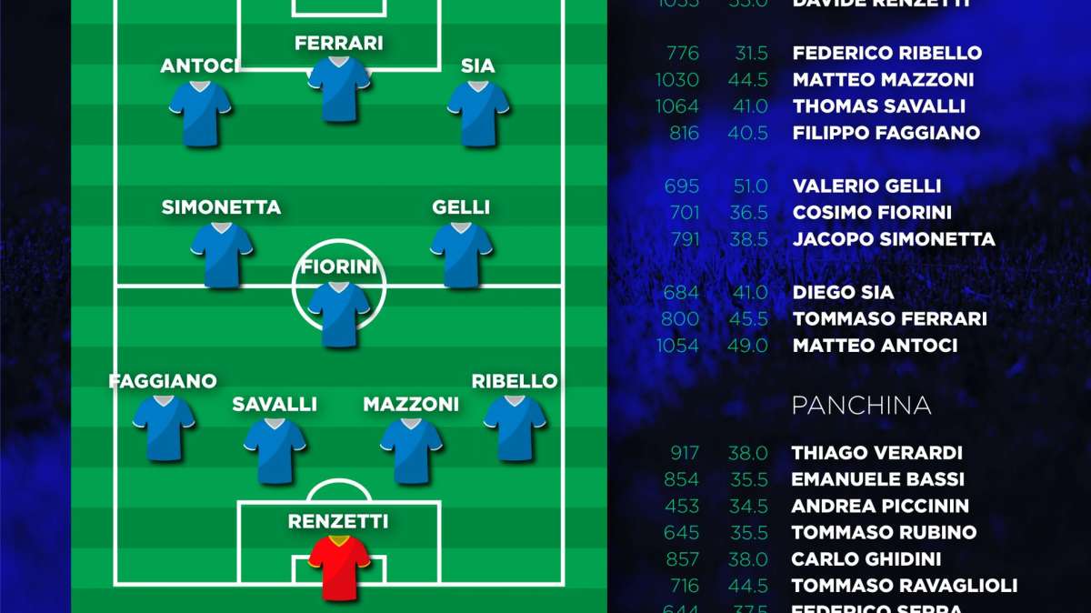 Under 16: la Top 11+7 del girone d'andata secondo i ranking de La Giovane Italia