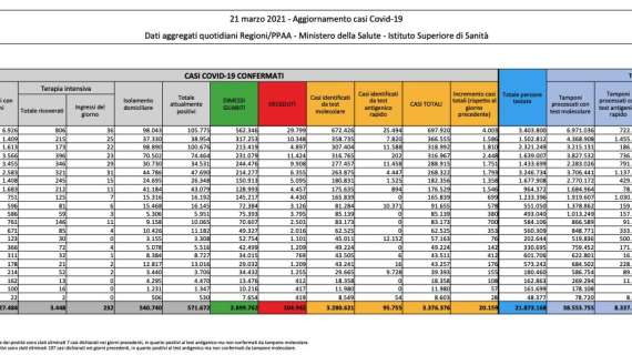 Protezione Civile, il bollettino: 20.159 nuovi contagiati (+6.333 positivi rispetto a ieri). 300 morti in 24h