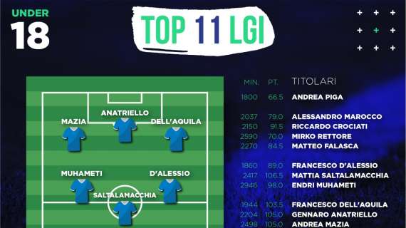Under 18, la top 11+7 di fine stagione secondo i Ranking LGI 