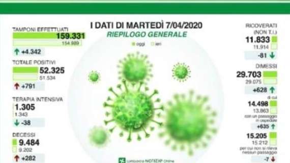 Emergenza Coronavirus, il bollettino della Lombardia: 282 decessi, 791 positivi in 24 ore