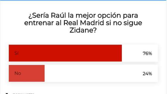 Chi per il dopo Zidane? I tifosi del Real Madrid non hanno dubbi: Perez scelga Raul