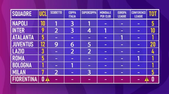 Fiorentina, vincono tutti tranne te. Chi è davanti ha almeno un trofeo e un anno in Champions