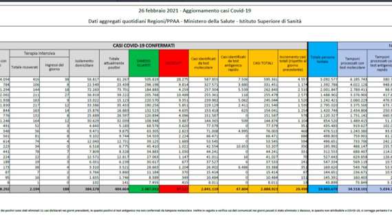 Protezione Civile, il bollettino: 20.499 nuovi contagiati (+8.521 positivi rispetto a ieri). 253 morti in 24h