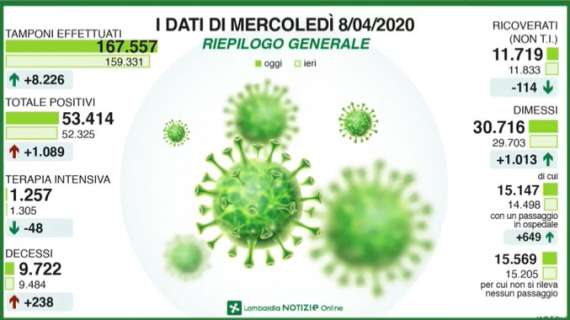 Emergenza Coronavirus, il bollettino della Lombardia: 238 decessi, +1089 contagiati in 24 ore