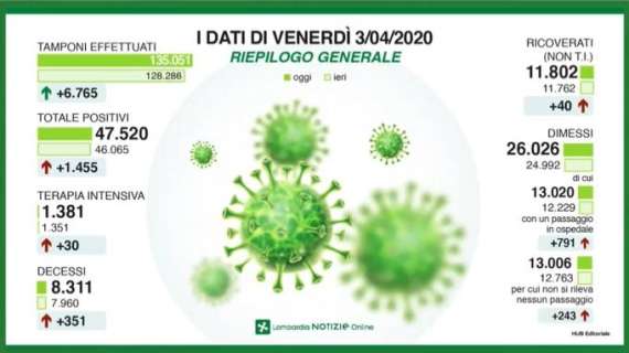 Emergenza Coronavirus, il bollettino della Lombardia: 351 morti in 24h, +1455 contagiati