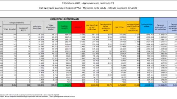 Protezione Civile, il bollettino: 13.532 nuovi contagiati (-752 positivi rispetto a ieri). 311 morti in 24h