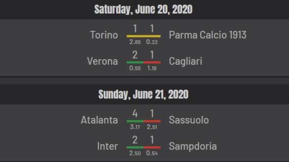 Cagliari e Toro spreconi, la sfida di Bergamo non era da 4-1: gli expected goals dei recuperi
