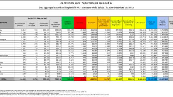 Protezione Civile, il bollettino: 34.767 nuovi contagiati (+14.570 positivi rispetto a ieri). 692 morti in 24h